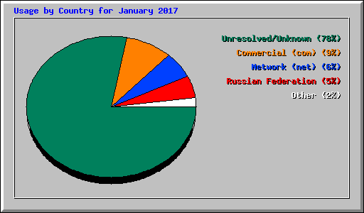 Usage by Country for January 2017