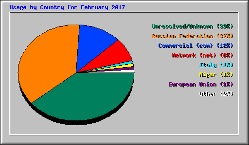 Usage by Country for February 2017