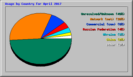 Usage by Country for April 2017