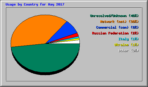 Usage by Country for May 2017
