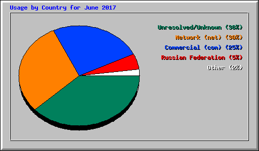 Usage by Country for June 2017