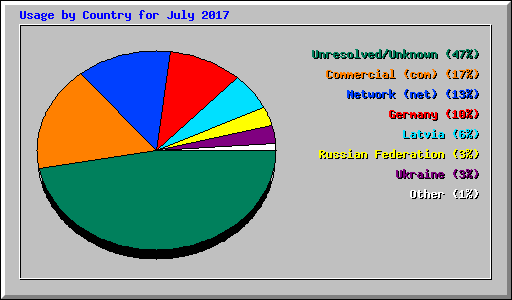 Usage by Country for July 2017