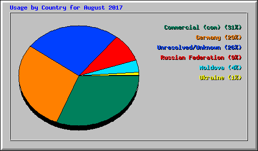 Usage by Country for August 2017