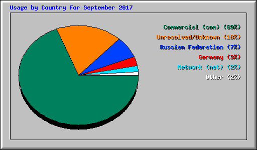 Usage by Country for September 2017