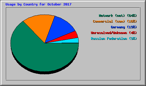 Usage by Country for October 2017