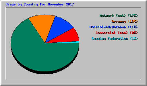 Usage by Country for November 2017