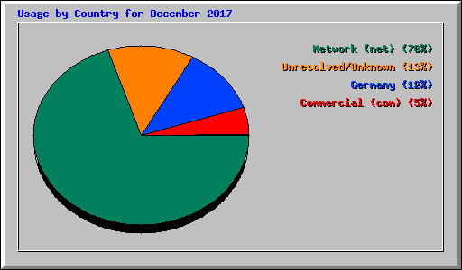 Usage by Country for December 2017