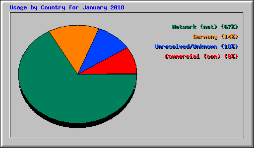 Usage by Country for January 2018