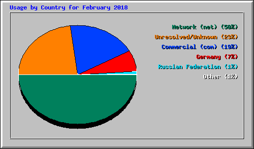 Usage by Country for February 2018