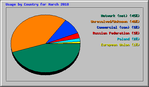 Usage by Country for March 2018