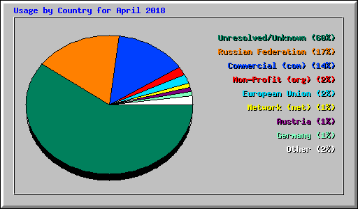 Usage by Country for April 2018