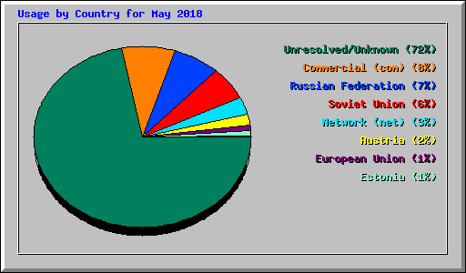 Usage by Country for May 2018