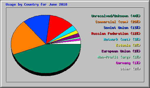 Usage by Country for June 2018