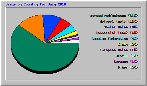 Usage by Country for July 2018
