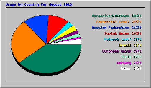Usage by Country for August 2018