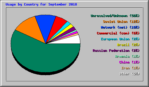 Usage by Country for September 2018
