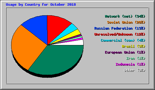 Usage by Country for October 2018