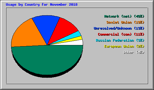 Usage by Country for November 2018