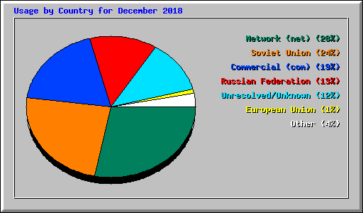 Usage by Country for December 2018