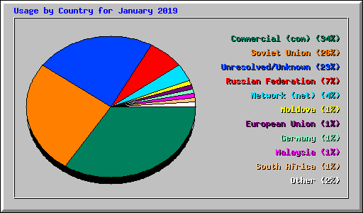 Usage by Country for January 2019
