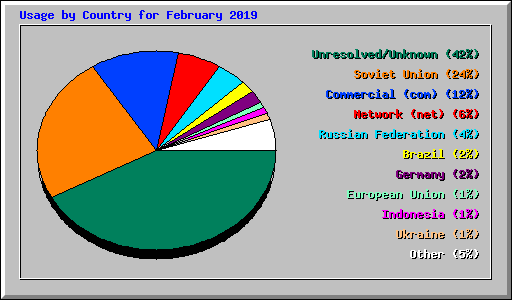 Usage by Country for February 2019