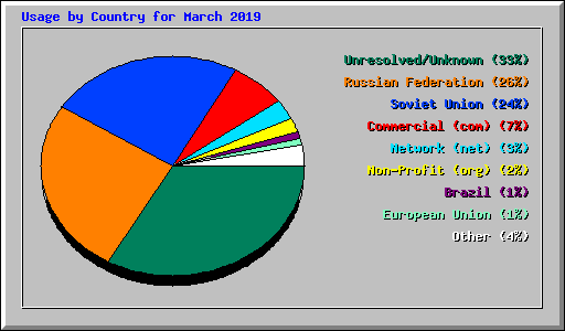Usage by Country for March 2019