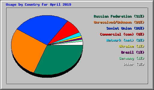 Usage by Country for April 2019