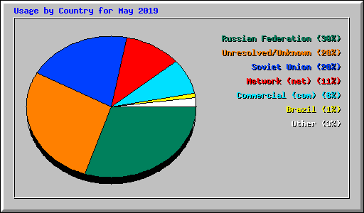 Usage by Country for May 2019