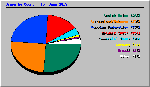 Usage by Country for June 2019