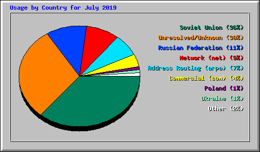 Usage by Country for July 2019
