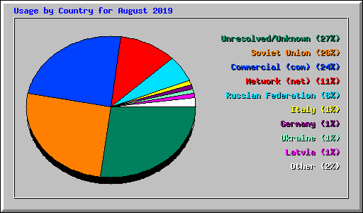 Usage by Country for August 2019