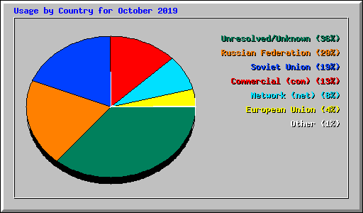 Usage by Country for October 2019