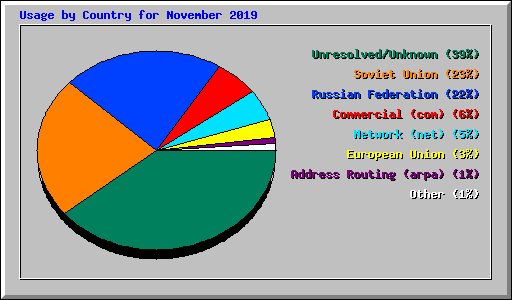 Usage by Country for November 2019
