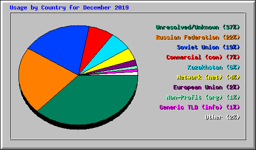 Usage by Country for December 2019