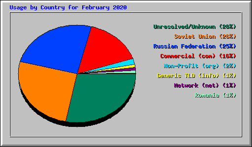 Usage by Country for February 2020