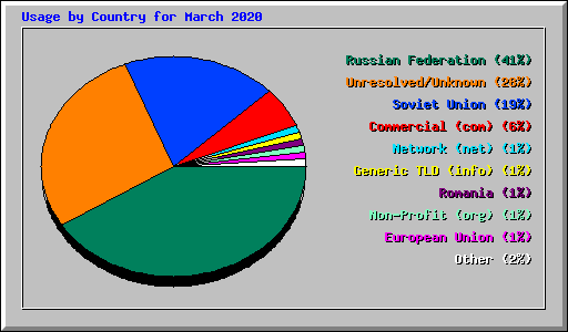 Usage by Country for March 2020