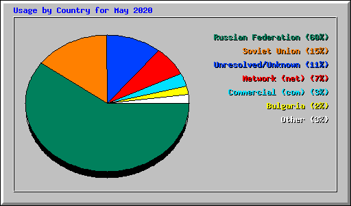 Usage by Country for May 2020