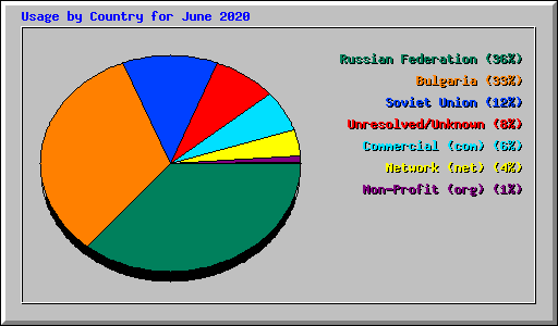 Usage by Country for June 2020