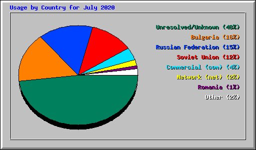 Usage by Country for July 2020