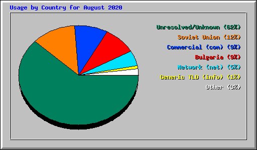 Usage by Country for August 2020