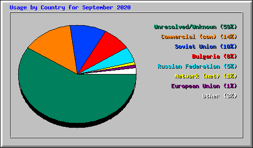 Usage by Country for September 2020