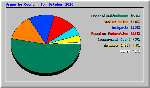 Usage by Country for October 2020