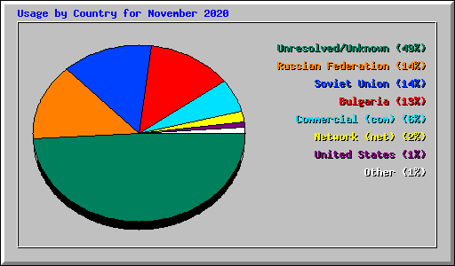 Usage by Country for November 2020