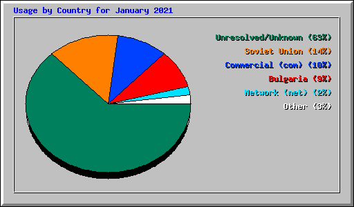 Usage by Country for January 2021
