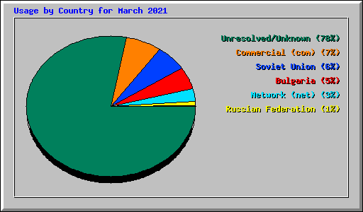Usage by Country for March 2021