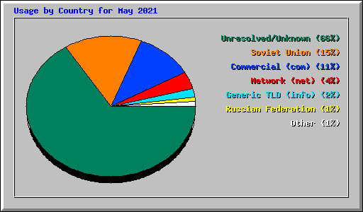 Usage by Country for May 2021