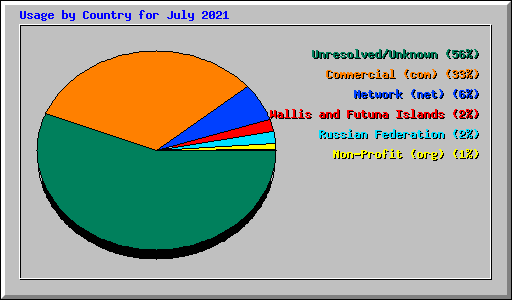 Usage by Country for July 2021