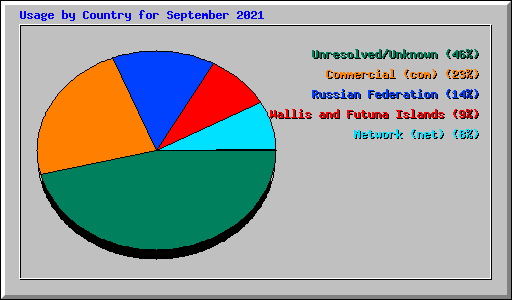 Usage by Country for September 2021