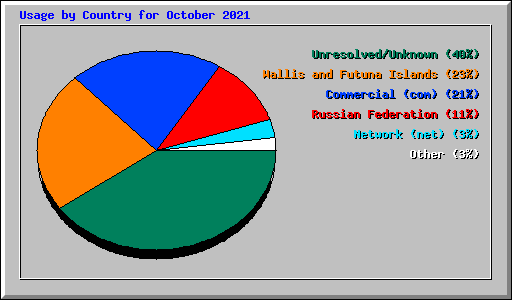 Usage by Country for October 2021