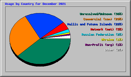 Usage by Country for December 2021